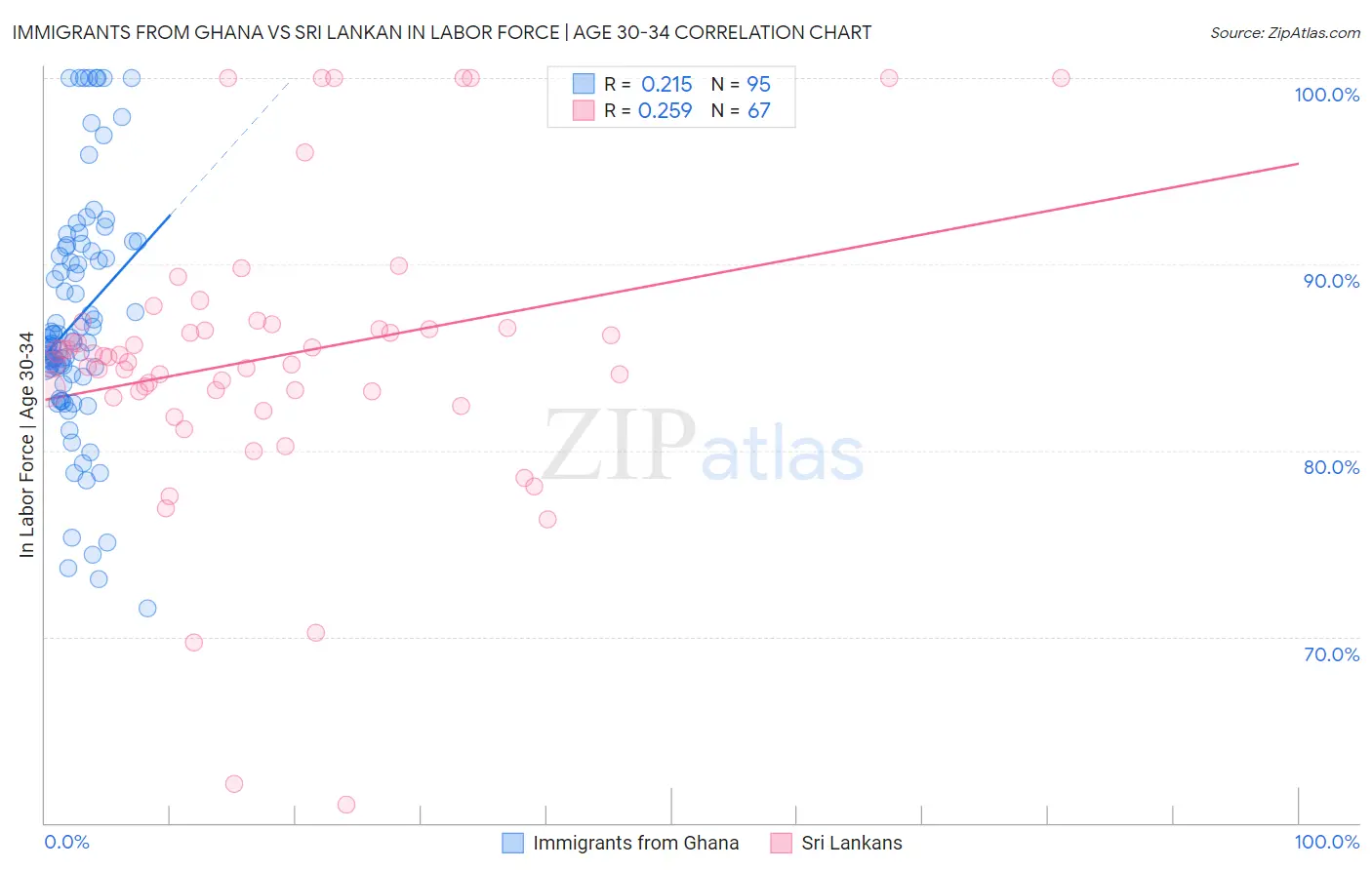 Immigrants from Ghana vs Sri Lankan In Labor Force | Age 30-34