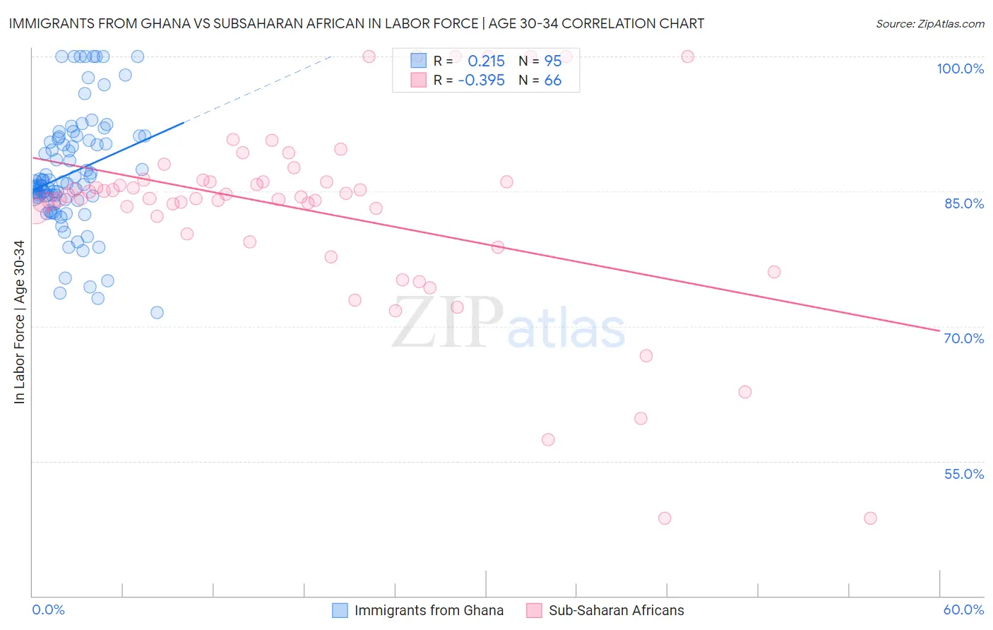 Immigrants from Ghana vs Subsaharan African In Labor Force | Age 30-34