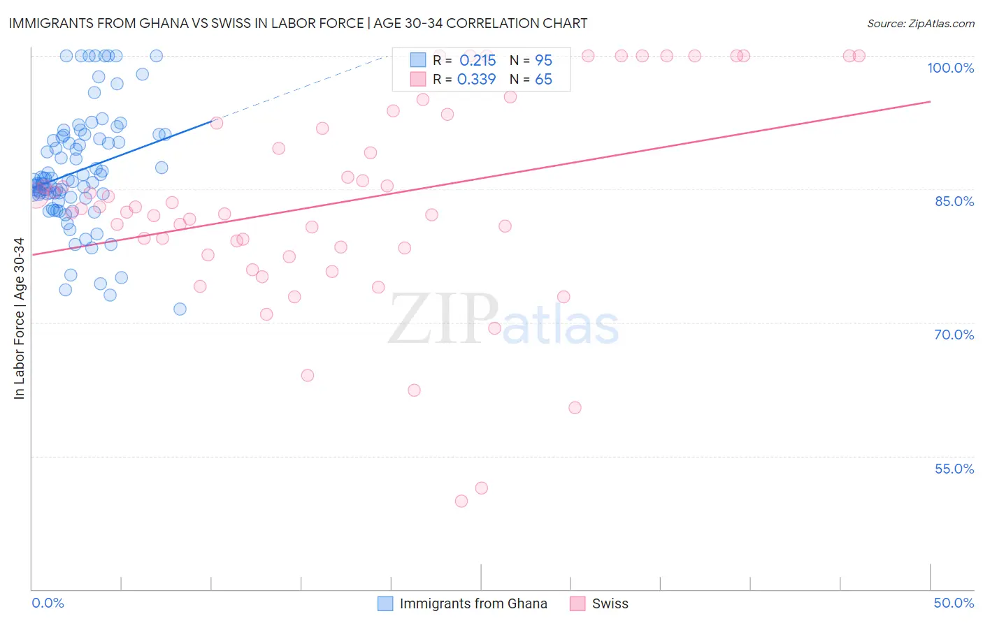 Immigrants from Ghana vs Swiss In Labor Force | Age 30-34