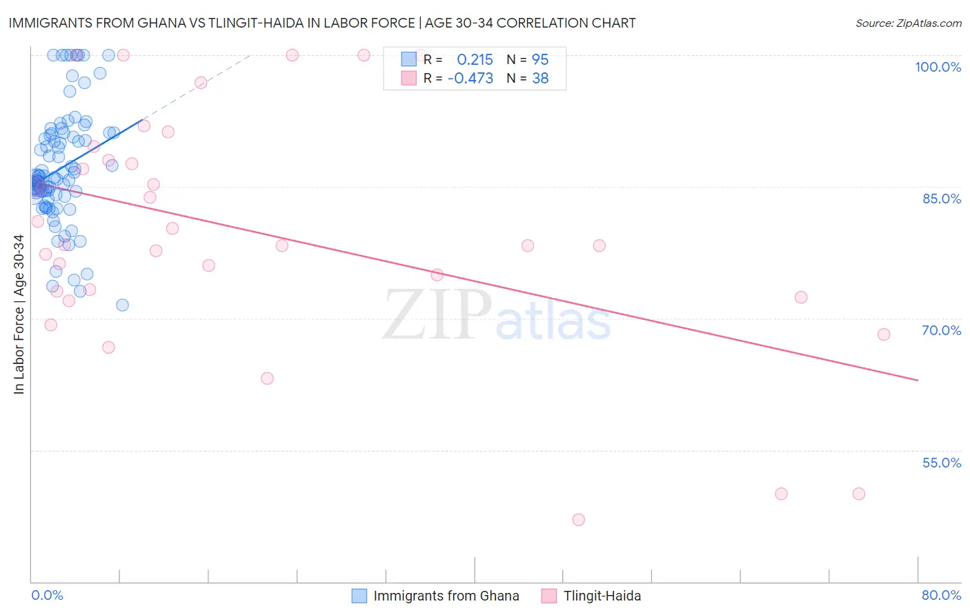 Immigrants from Ghana vs Tlingit-Haida In Labor Force | Age 30-34