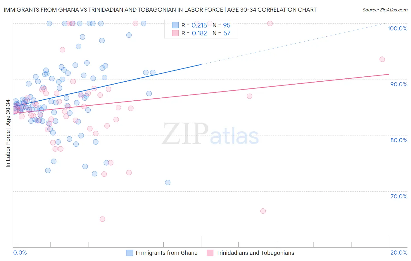 Immigrants from Ghana vs Trinidadian and Tobagonian In Labor Force | Age 30-34