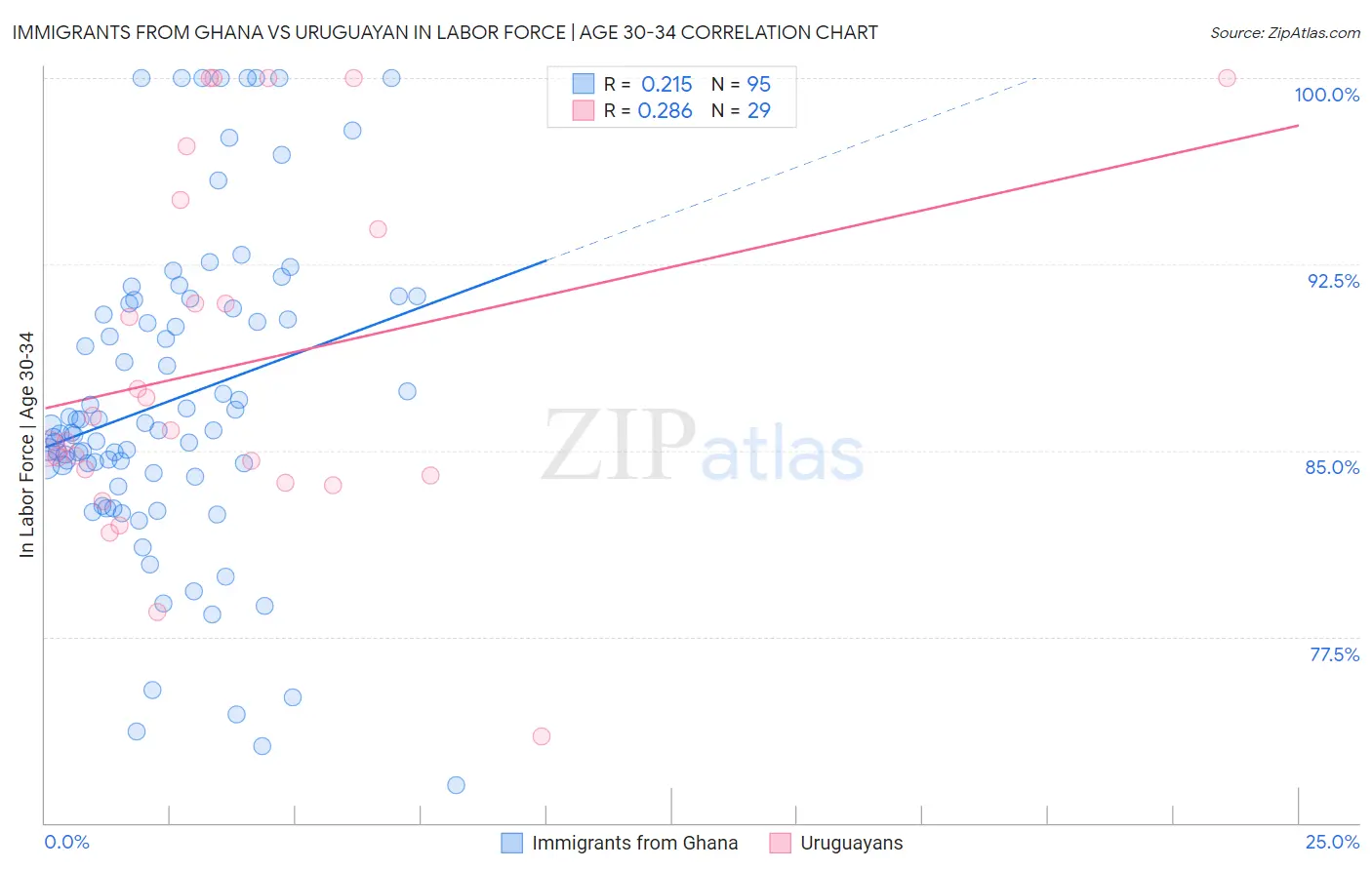 Immigrants from Ghana vs Uruguayan In Labor Force | Age 30-34