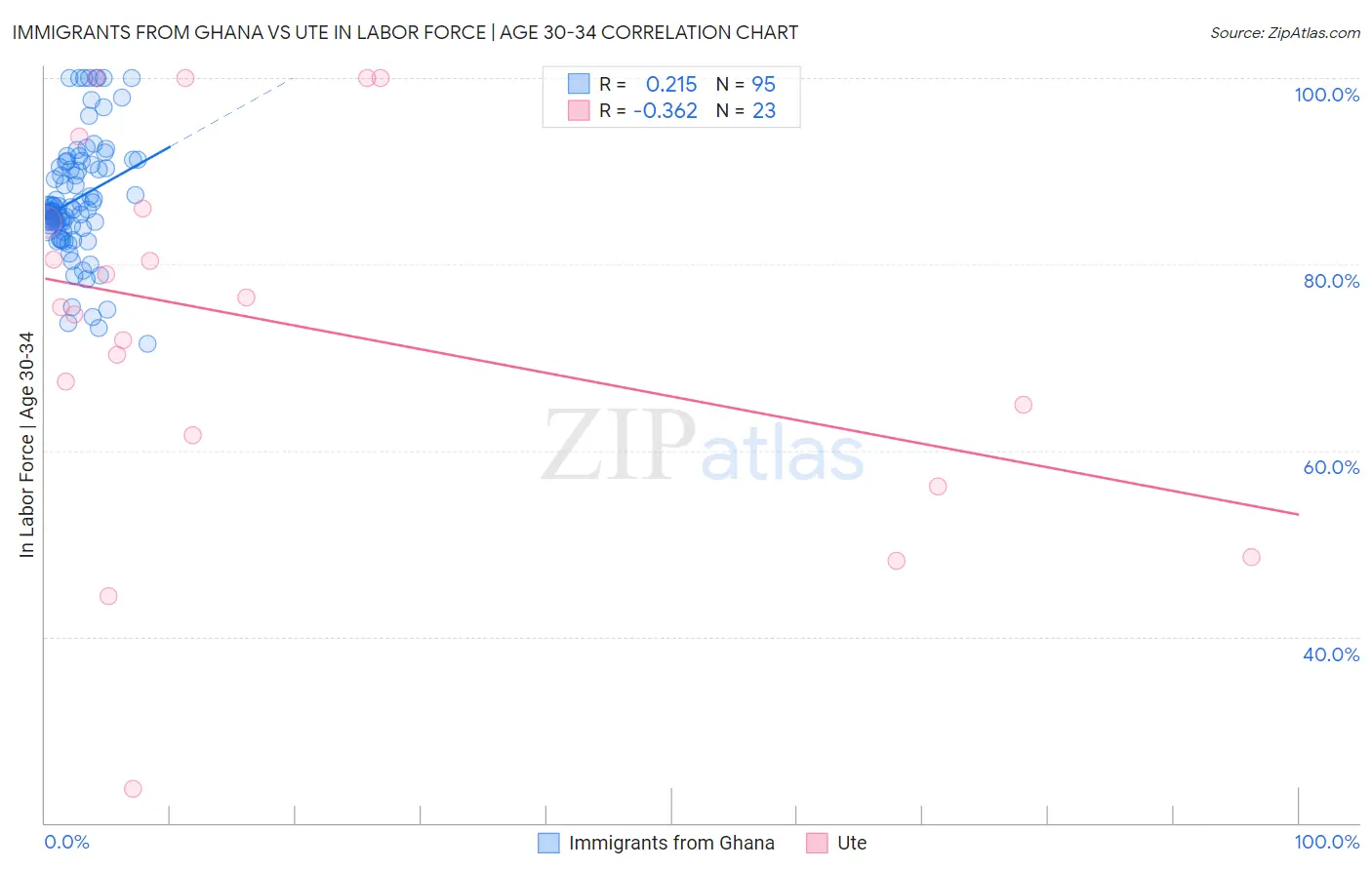 Immigrants from Ghana vs Ute In Labor Force | Age 30-34