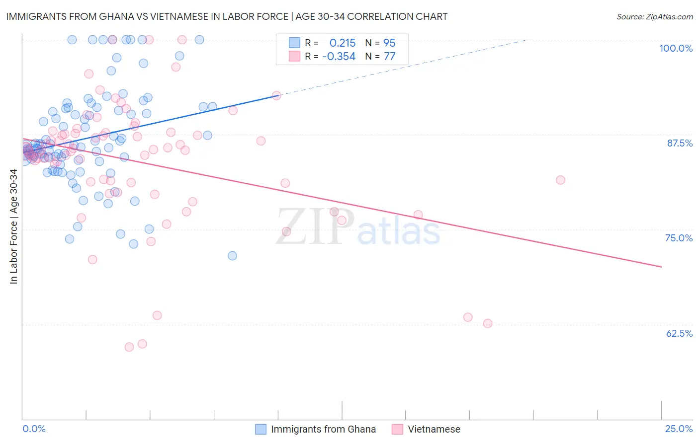 Immigrants from Ghana vs Vietnamese In Labor Force | Age 30-34