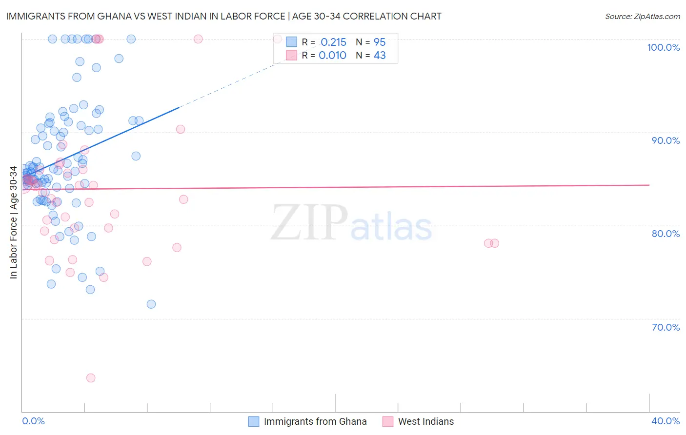 Immigrants from Ghana vs West Indian In Labor Force | Age 30-34