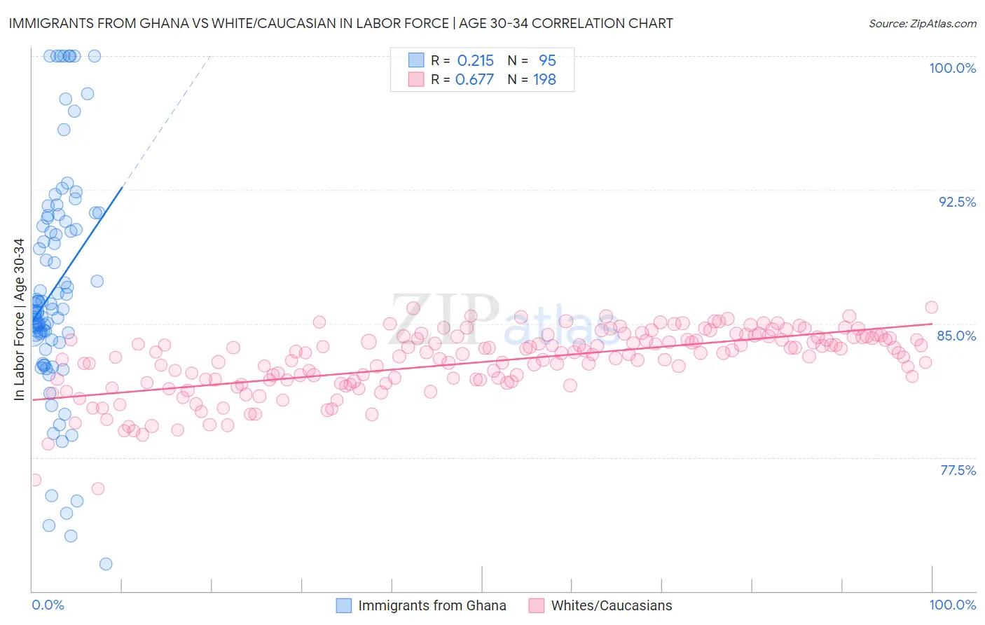 Immigrants from Ghana vs White/Caucasian In Labor Force | Age 30-34