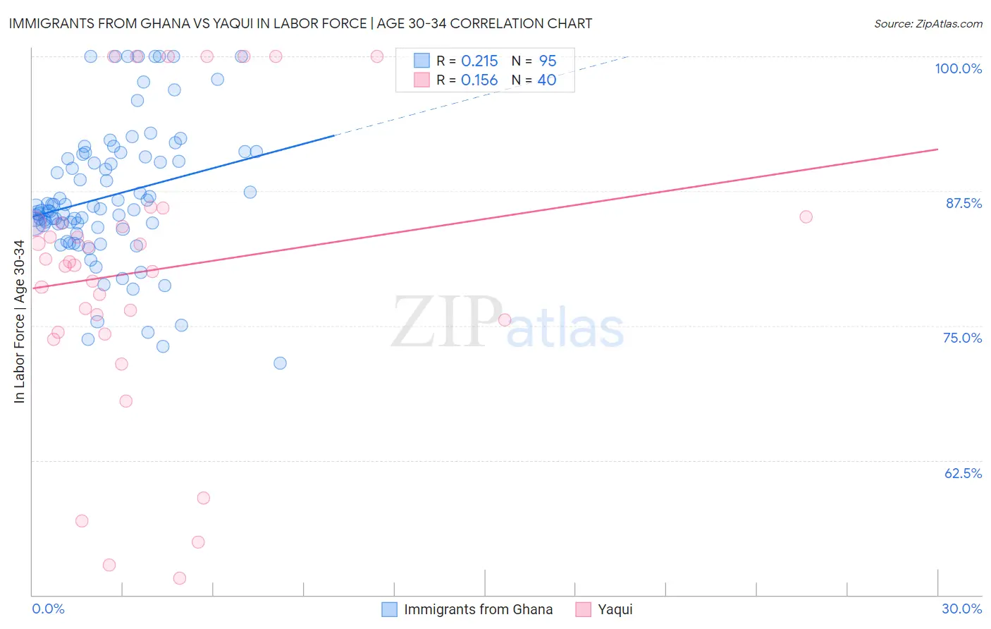 Immigrants from Ghana vs Yaqui In Labor Force | Age 30-34