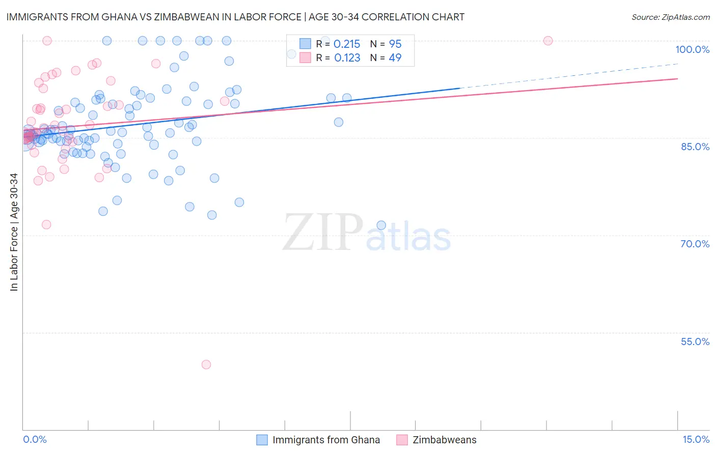 Immigrants from Ghana vs Zimbabwean In Labor Force | Age 30-34