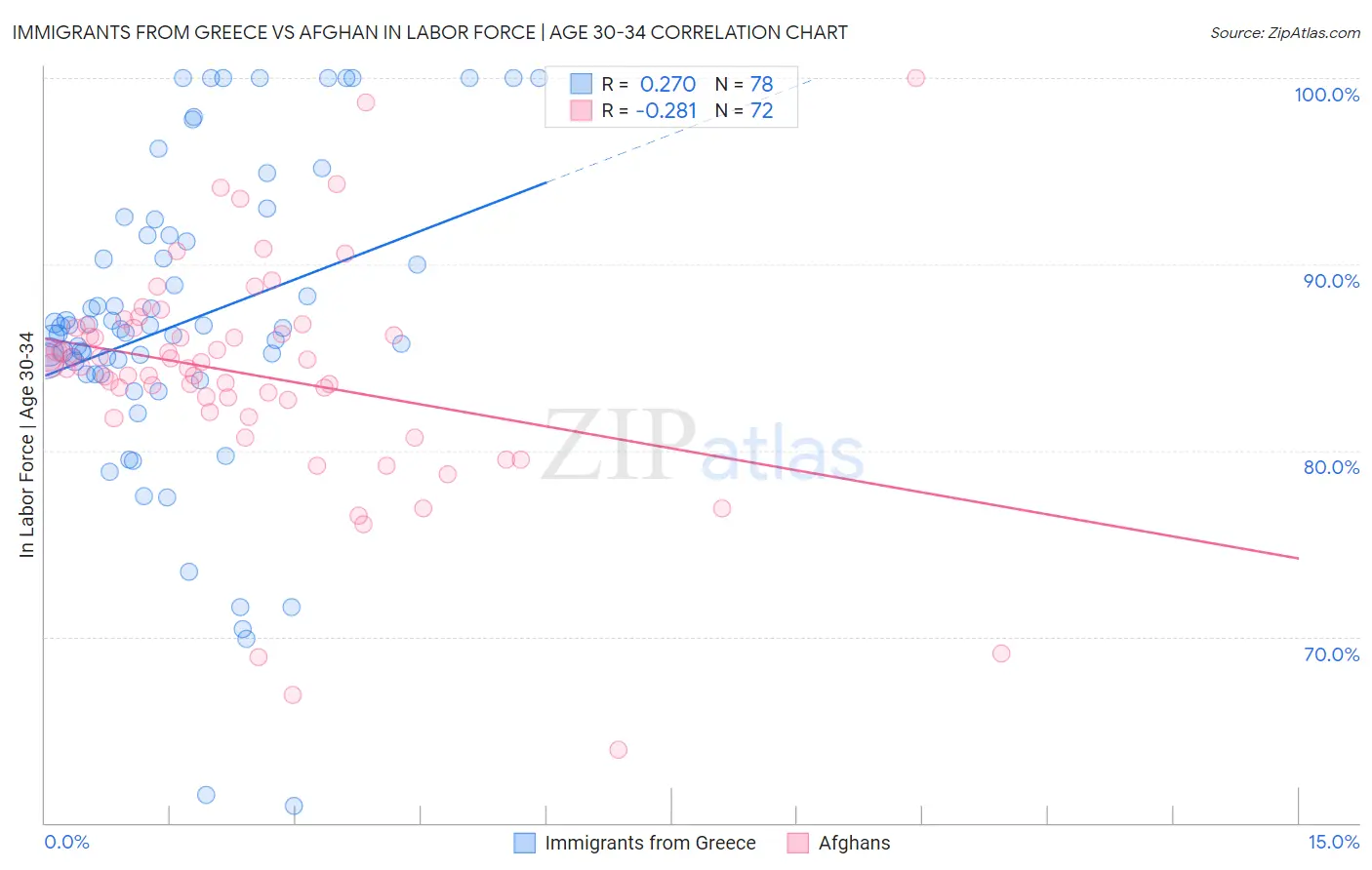 Immigrants from Greece vs Afghan In Labor Force | Age 30-34