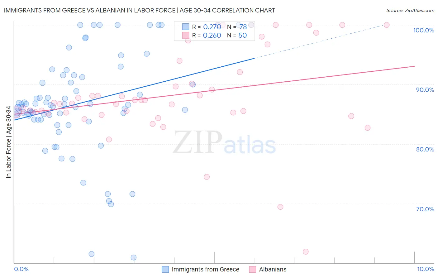 Immigrants from Greece vs Albanian In Labor Force | Age 30-34