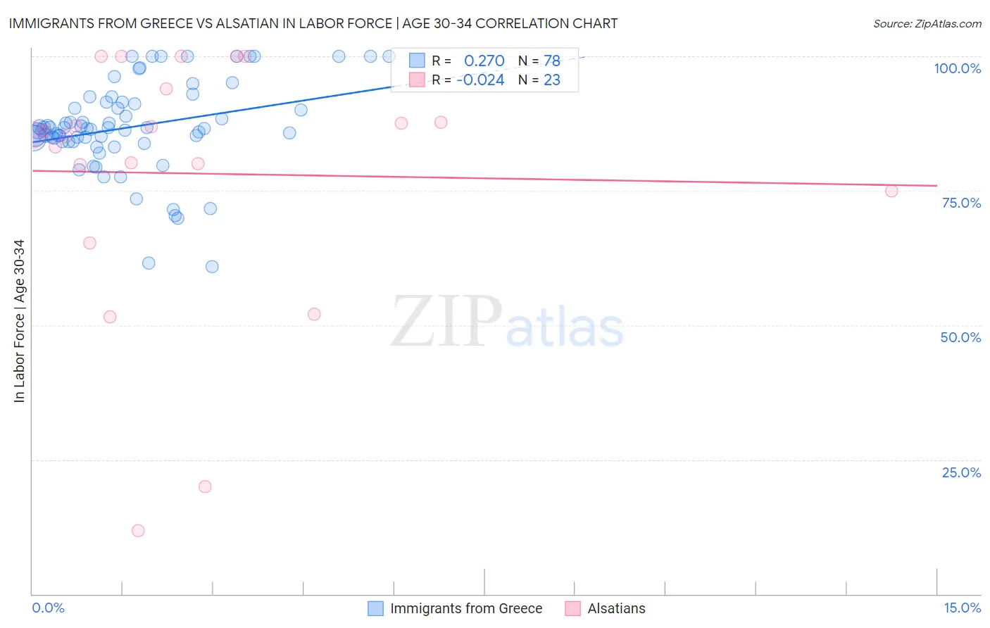 Immigrants from Greece vs Alsatian In Labor Force | Age 30-34