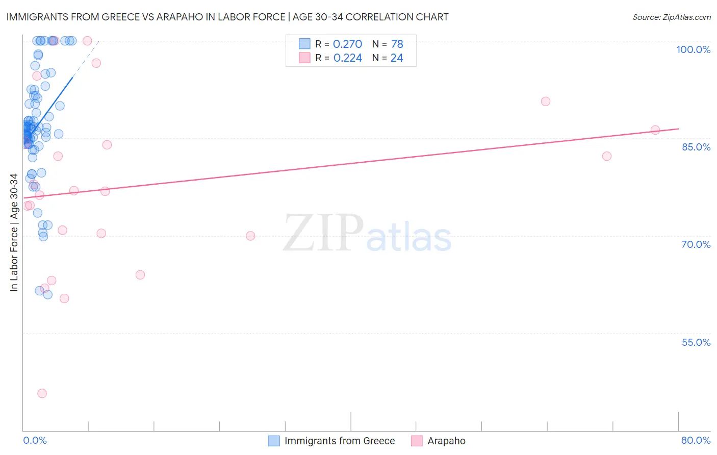 Immigrants from Greece vs Arapaho In Labor Force | Age 30-34