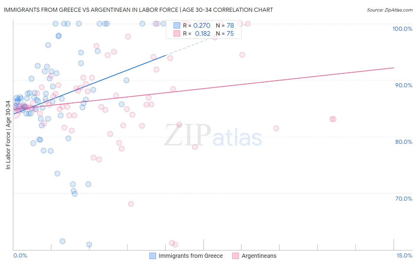 Immigrants from Greece vs Argentinean In Labor Force | Age 30-34