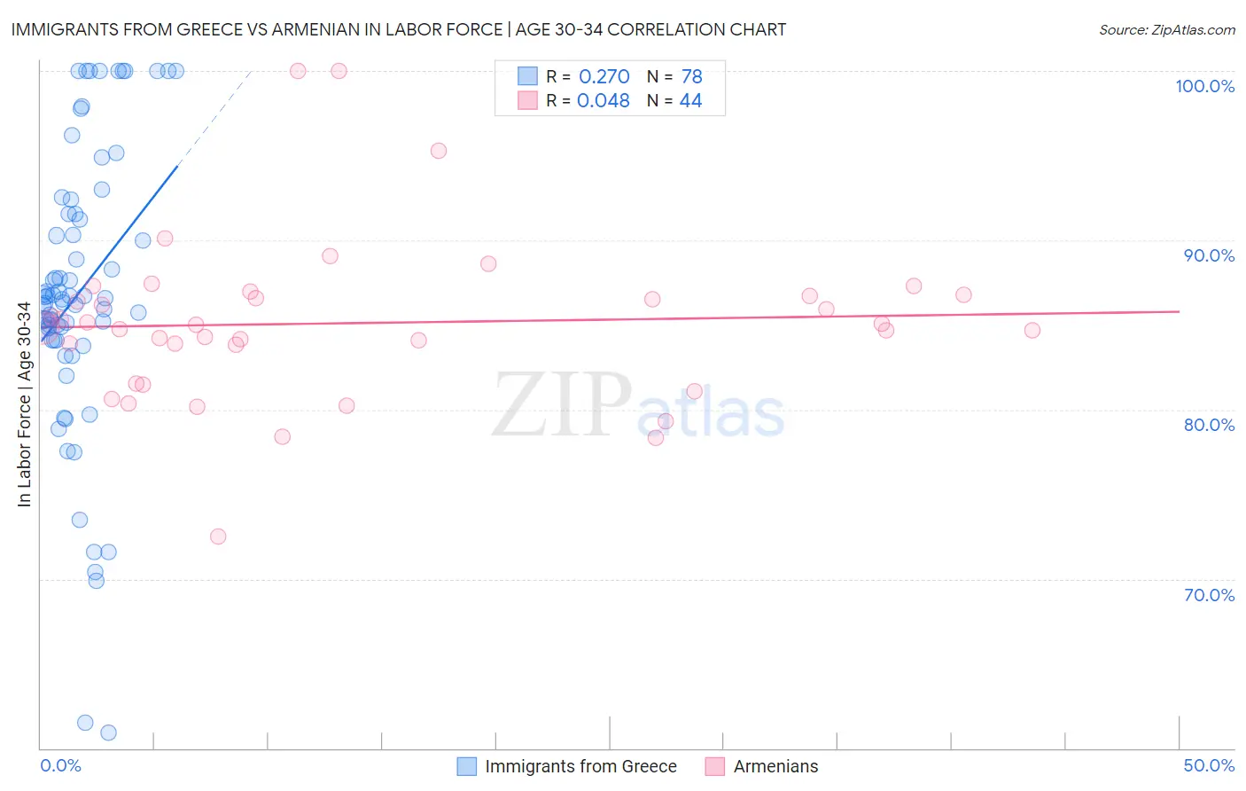 Immigrants from Greece vs Armenian In Labor Force | Age 30-34