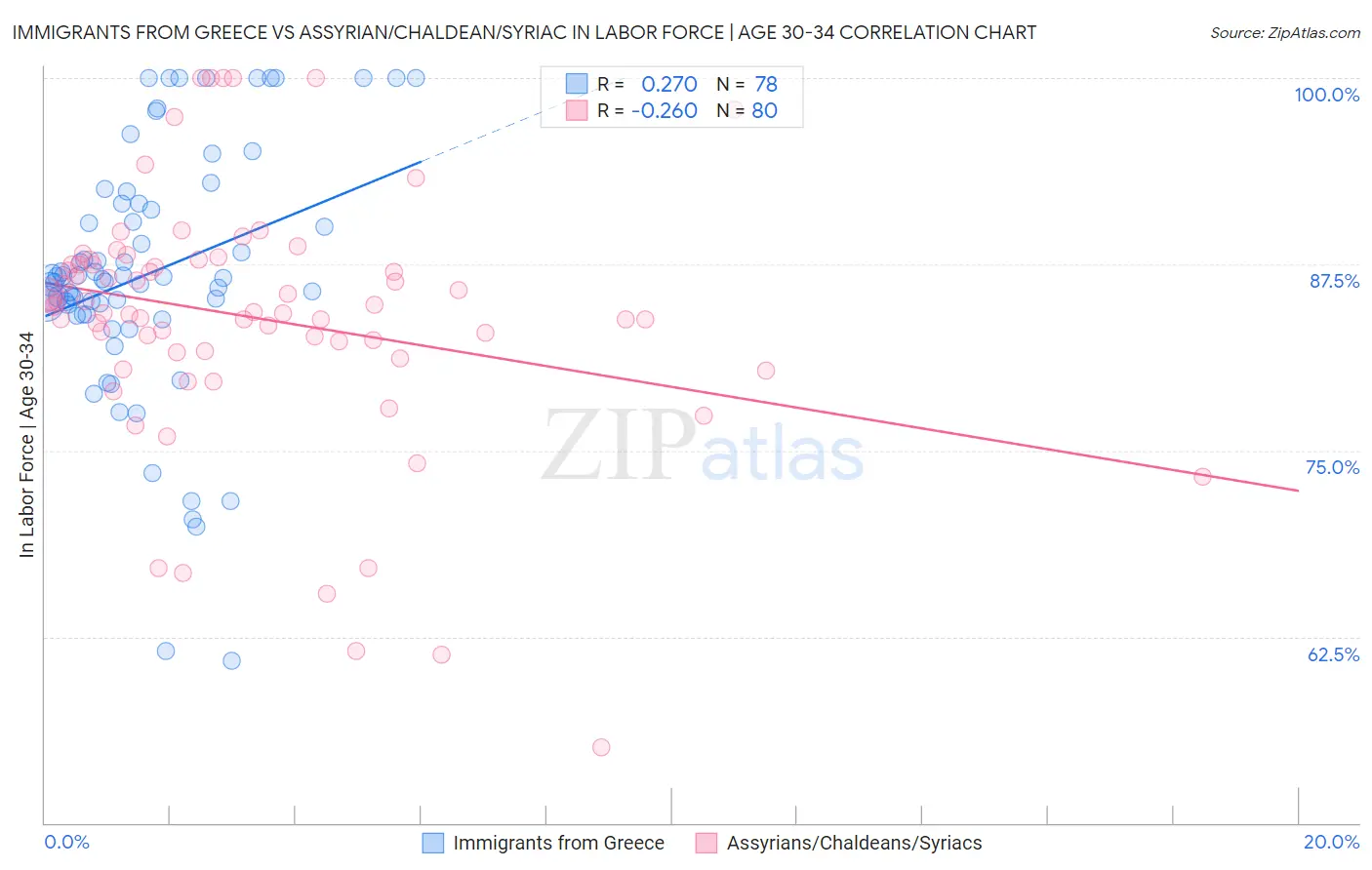 Immigrants from Greece vs Assyrian/Chaldean/Syriac In Labor Force | Age 30-34