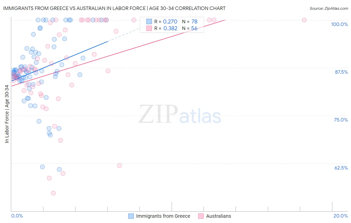 Immigrants from Greece vs Australian In Labor Force | Age 30-34