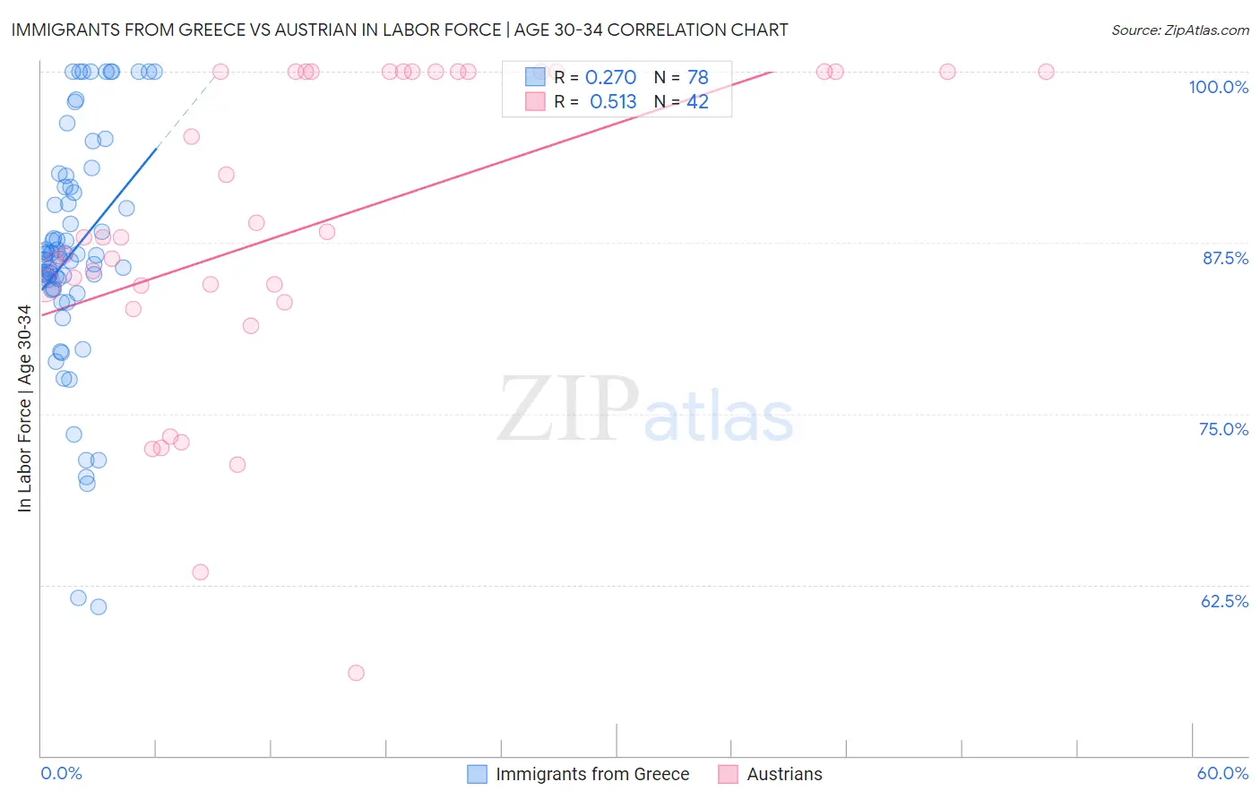 Immigrants from Greece vs Austrian In Labor Force | Age 30-34