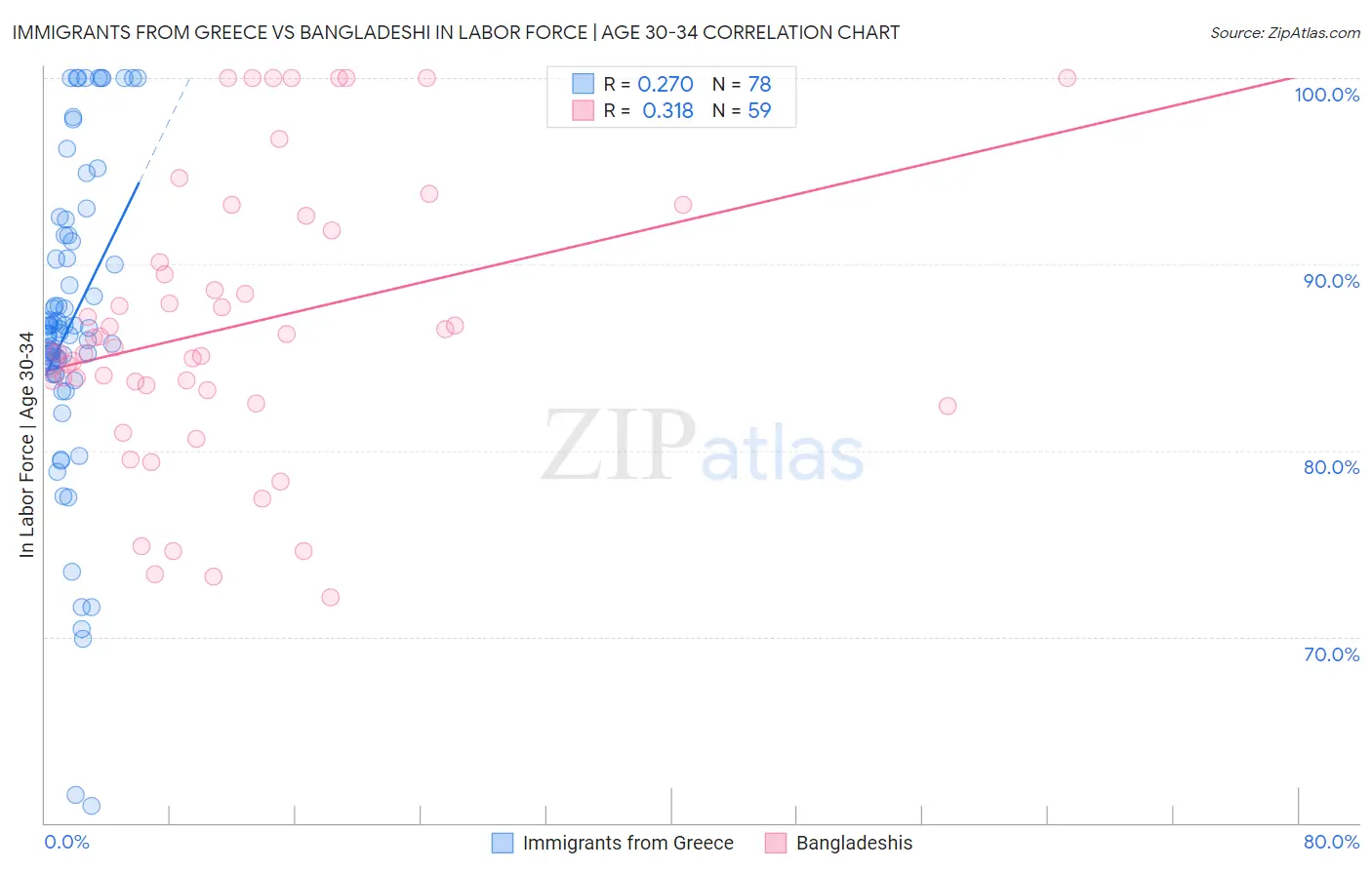 Immigrants from Greece vs Bangladeshi In Labor Force | Age 30-34