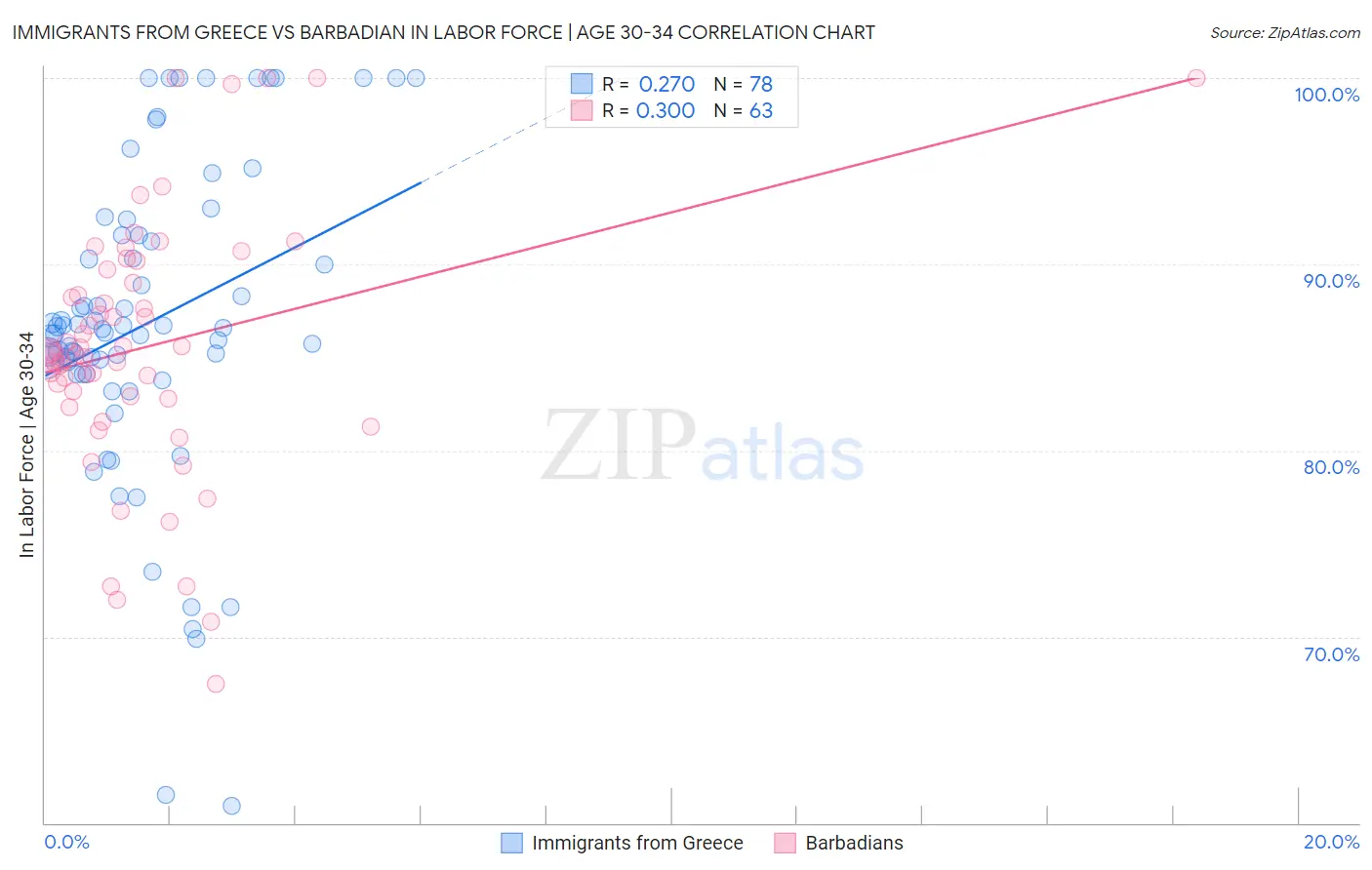 Immigrants from Greece vs Barbadian In Labor Force | Age 30-34