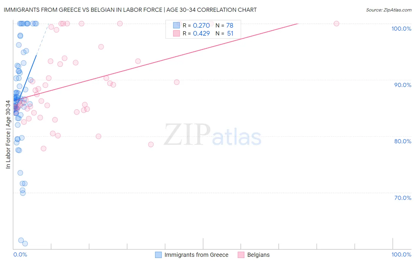 Immigrants from Greece vs Belgian In Labor Force | Age 30-34