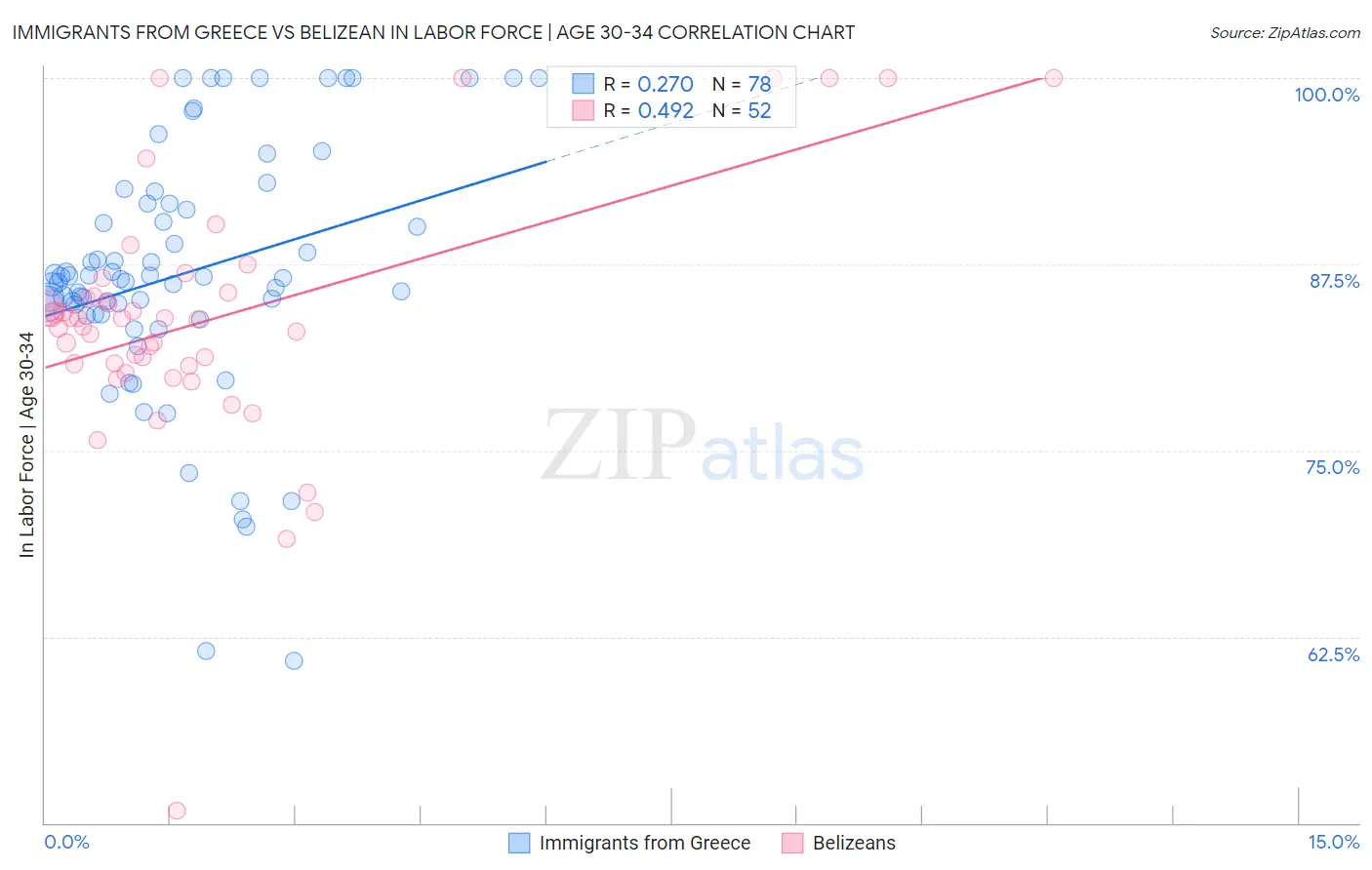 Immigrants from Greece vs Belizean In Labor Force | Age 30-34