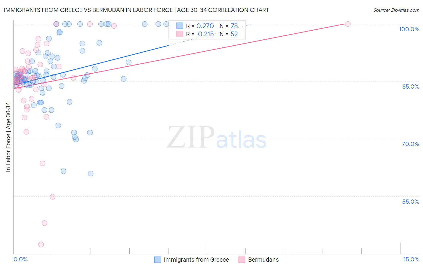 Immigrants from Greece vs Bermudan In Labor Force | Age 30-34