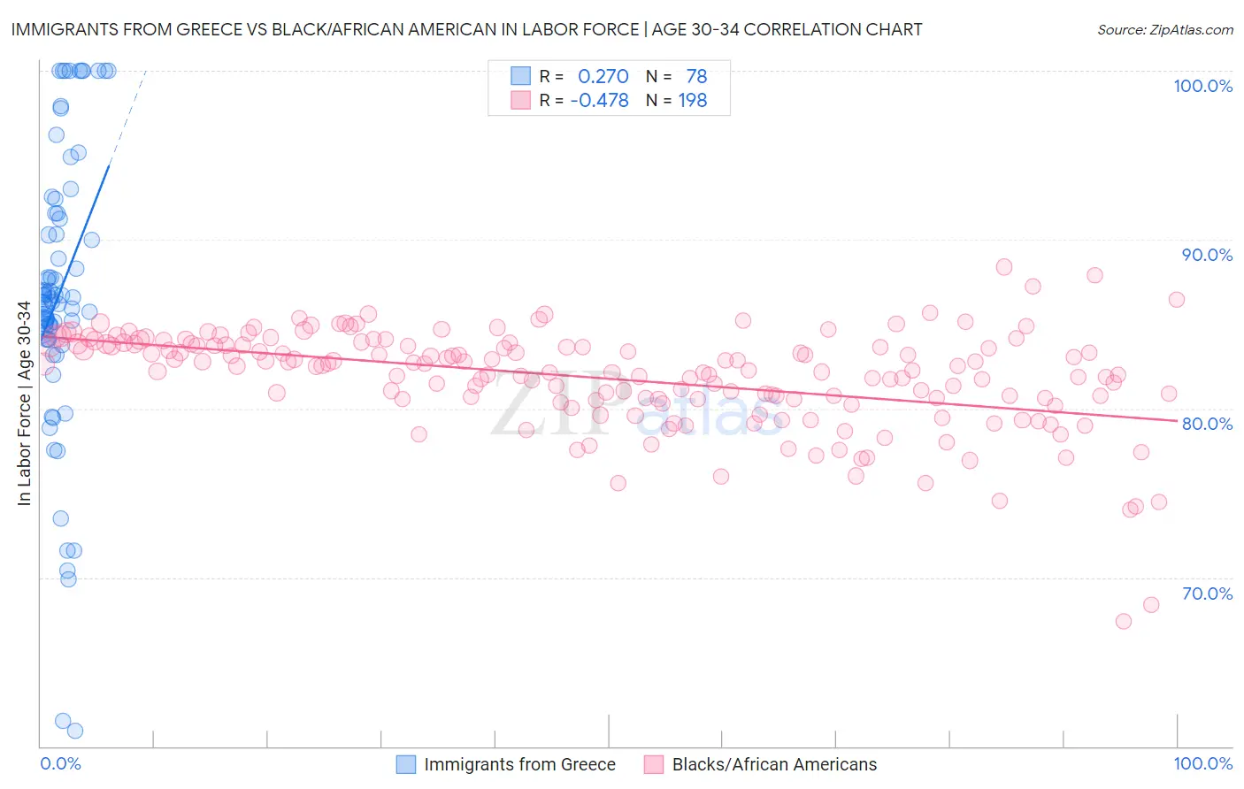 Immigrants from Greece vs Black/African American In Labor Force | Age 30-34