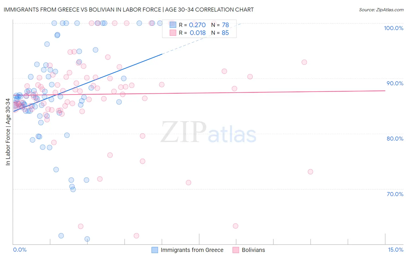 Immigrants from Greece vs Bolivian In Labor Force | Age 30-34