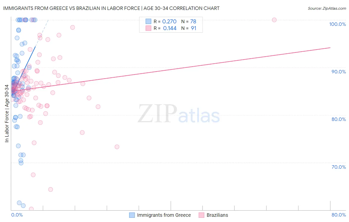 Immigrants from Greece vs Brazilian In Labor Force | Age 30-34