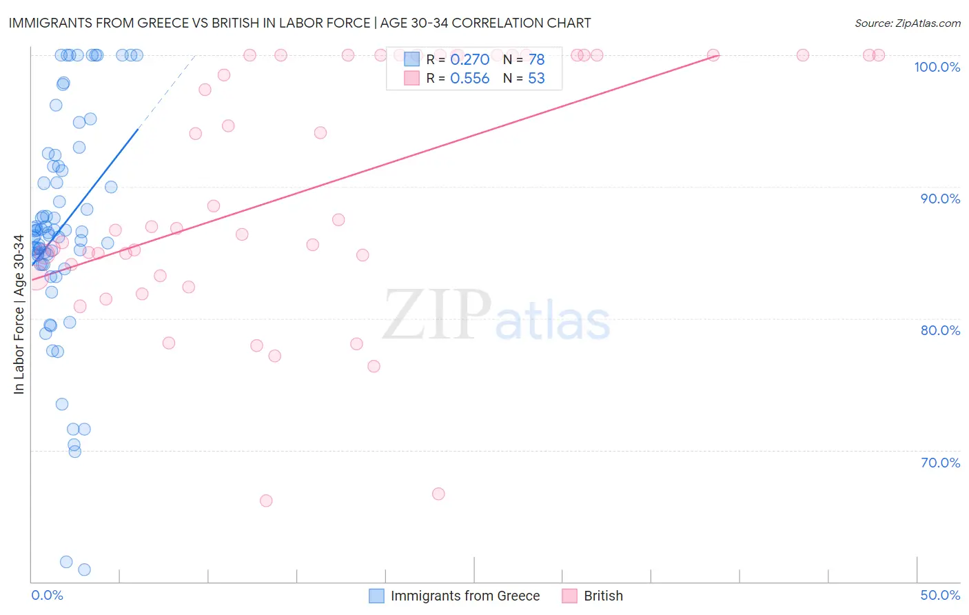 Immigrants from Greece vs British In Labor Force | Age 30-34