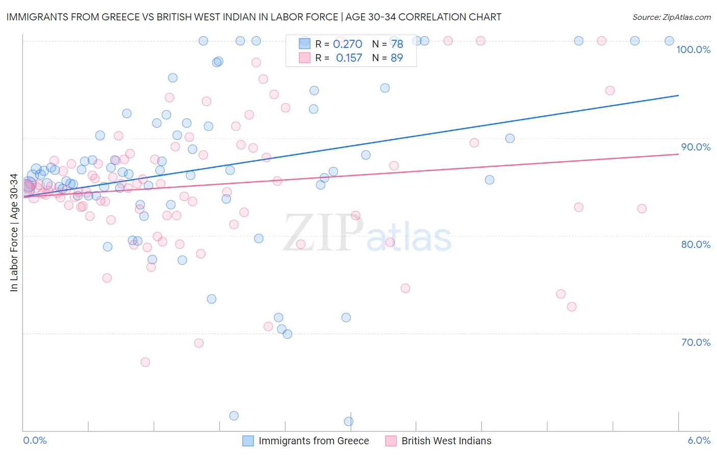 Immigrants from Greece vs British West Indian In Labor Force | Age 30-34