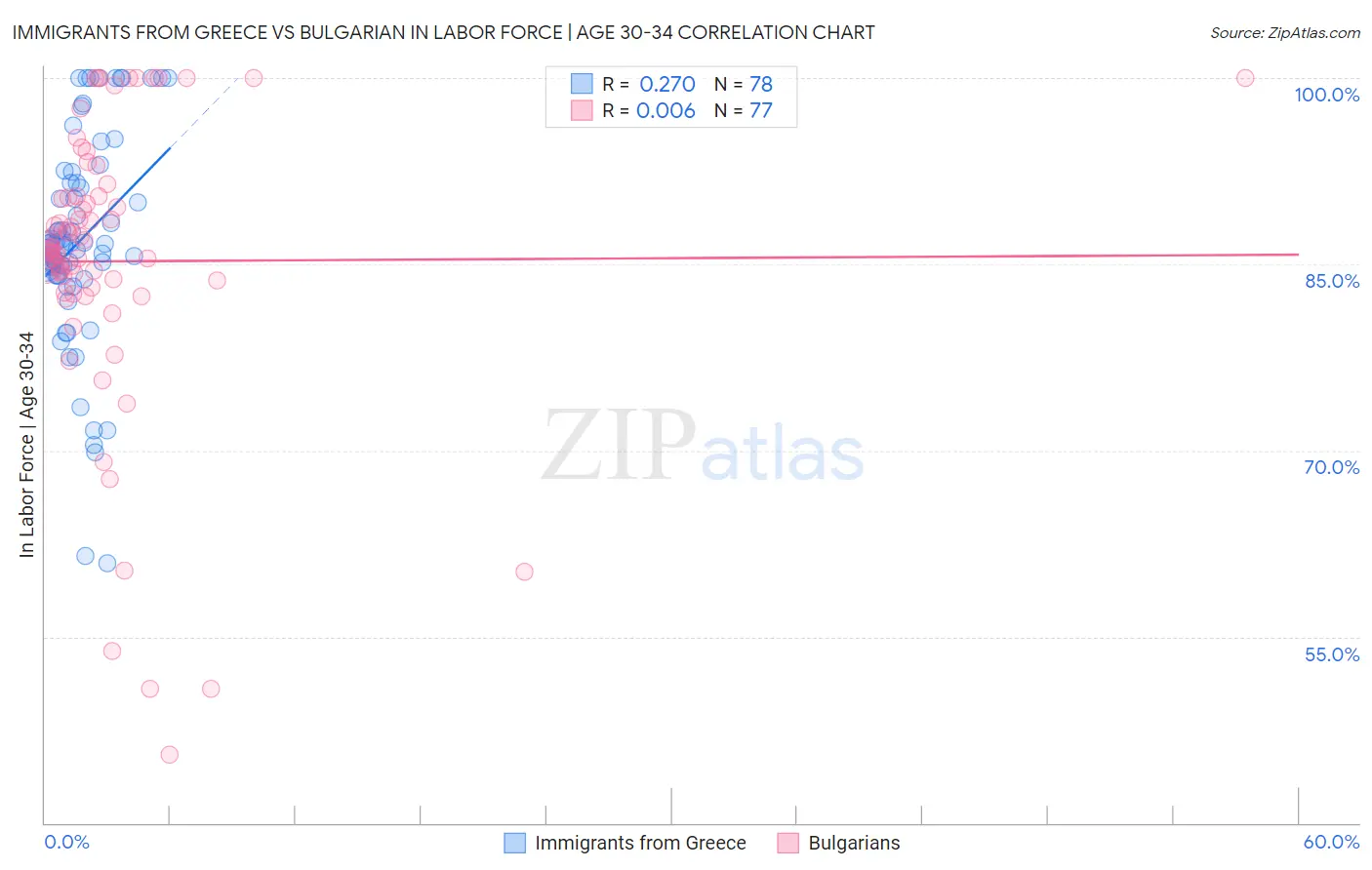 Immigrants from Greece vs Bulgarian In Labor Force | Age 30-34