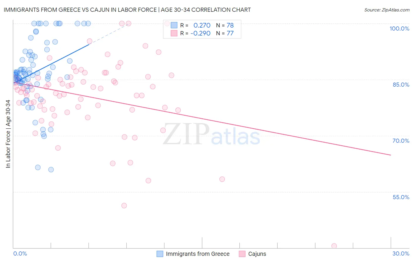 Immigrants from Greece vs Cajun In Labor Force | Age 30-34