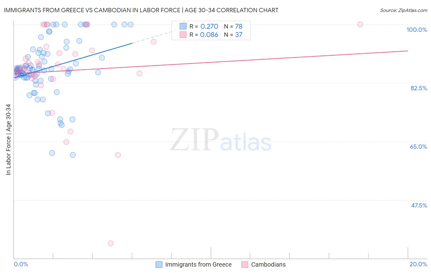 Immigrants from Greece vs Cambodian In Labor Force | Age 30-34