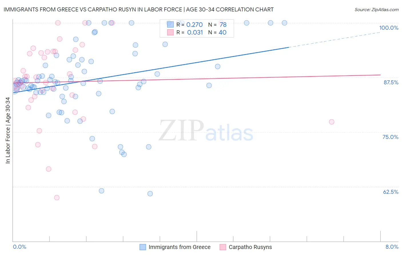 Immigrants from Greece vs Carpatho Rusyn In Labor Force | Age 30-34