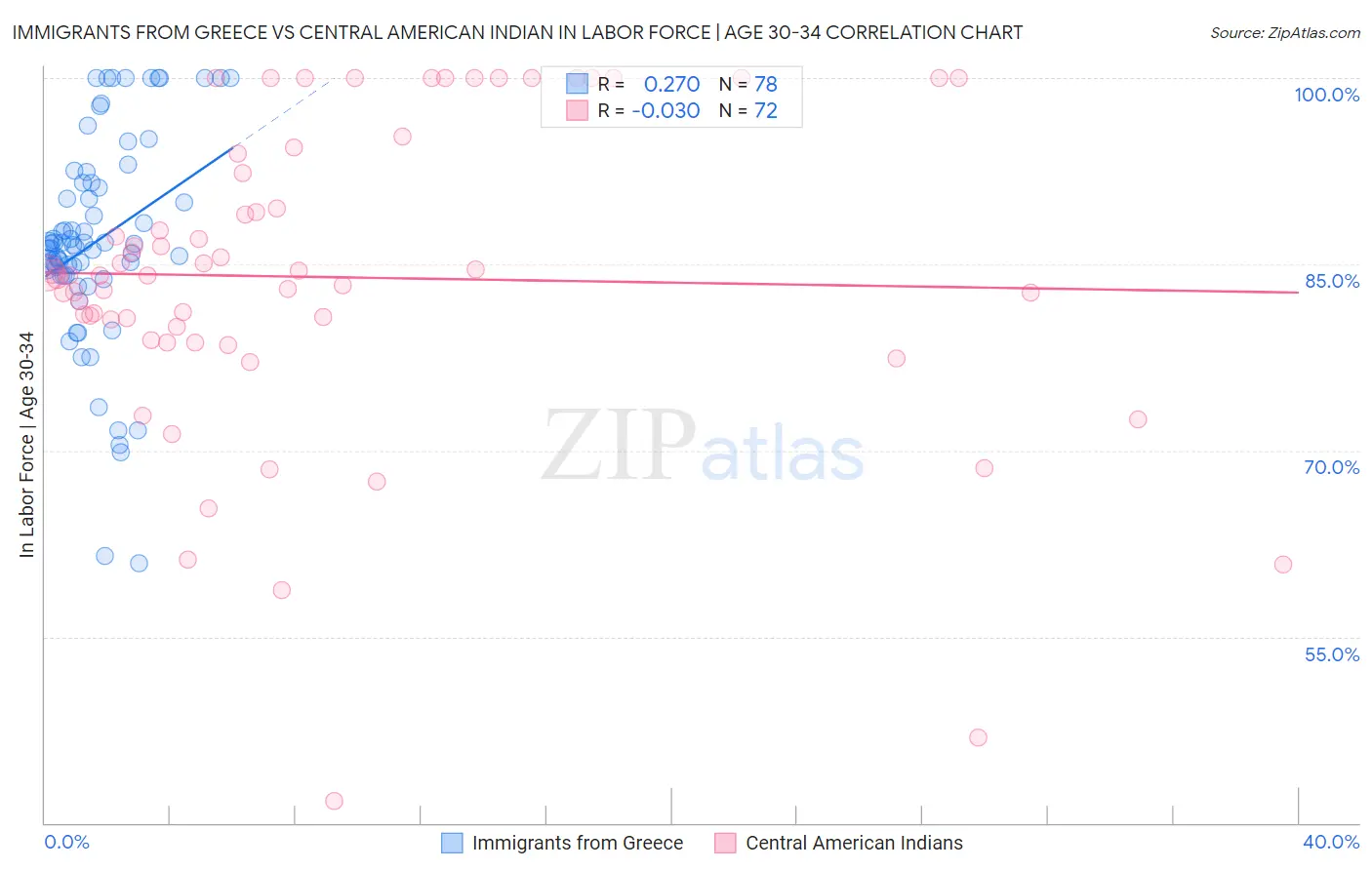 Immigrants from Greece vs Central American Indian In Labor Force | Age 30-34