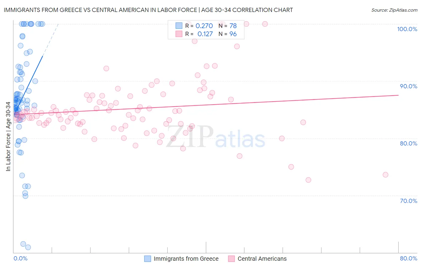 Immigrants from Greece vs Central American In Labor Force | Age 30-34