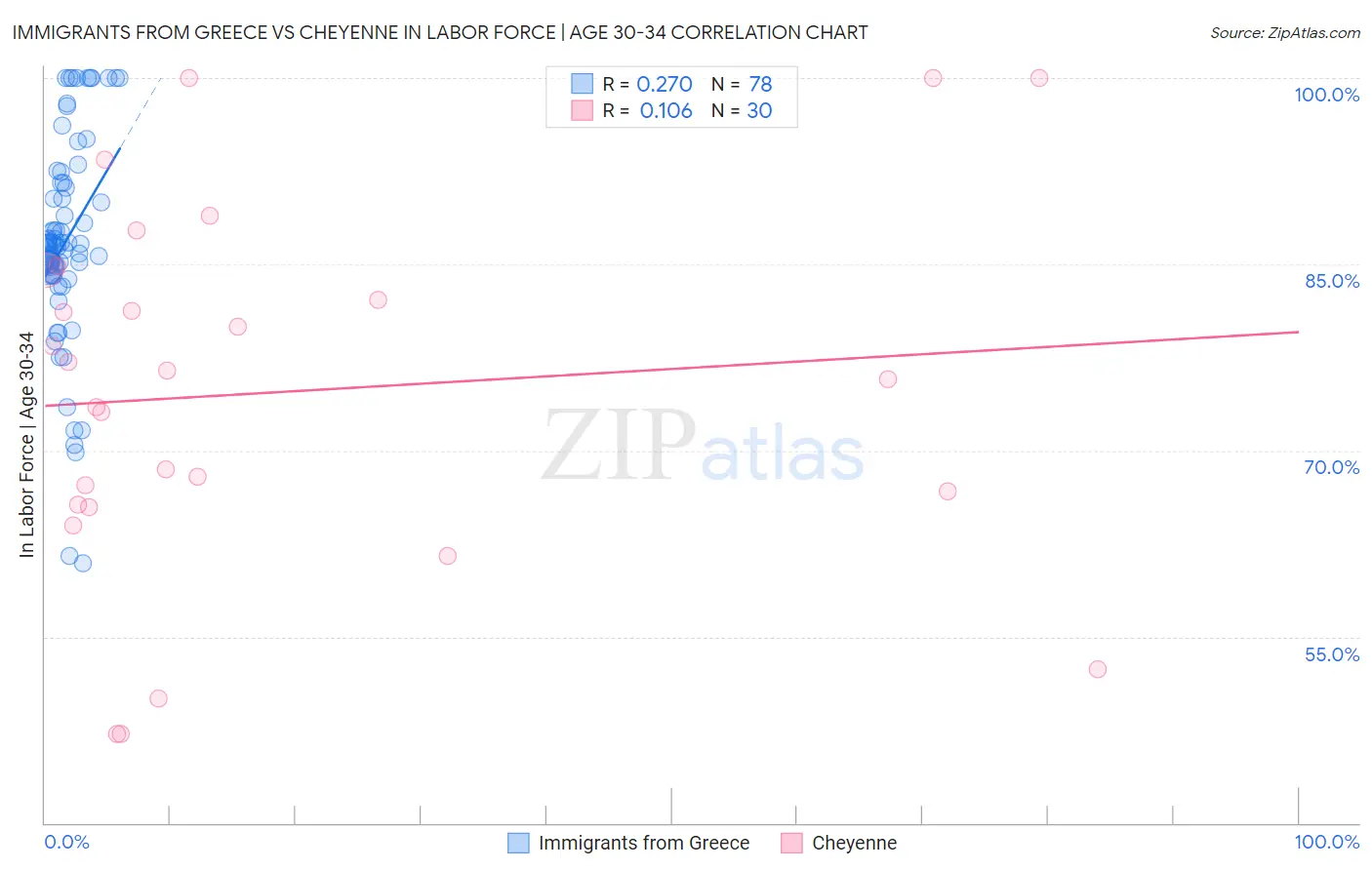 Immigrants from Greece vs Cheyenne In Labor Force | Age 30-34