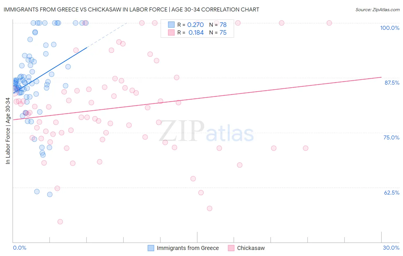 Immigrants from Greece vs Chickasaw In Labor Force | Age 30-34