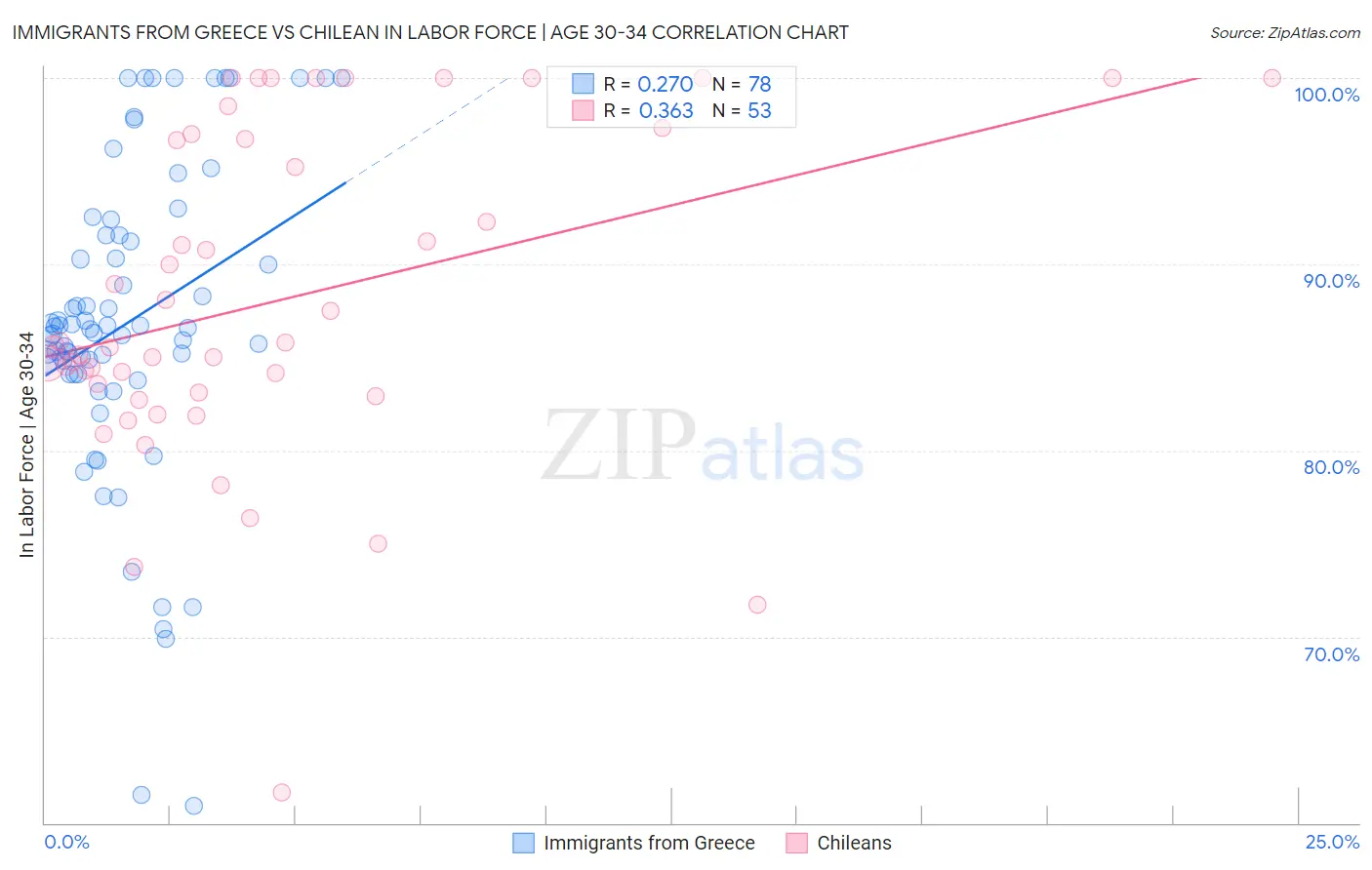 Immigrants from Greece vs Chilean In Labor Force | Age 30-34