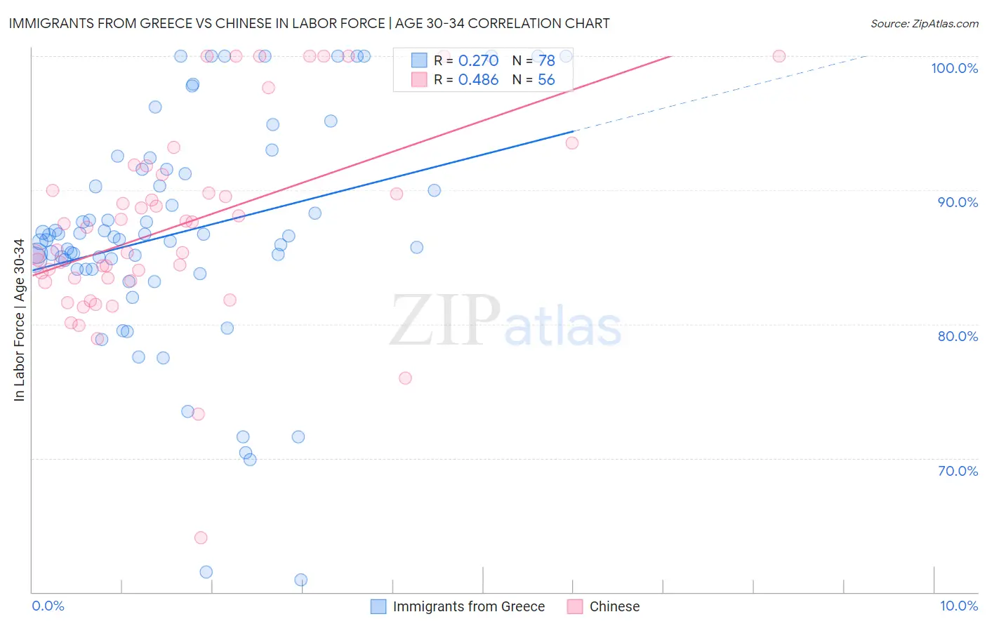 Immigrants from Greece vs Chinese In Labor Force | Age 30-34