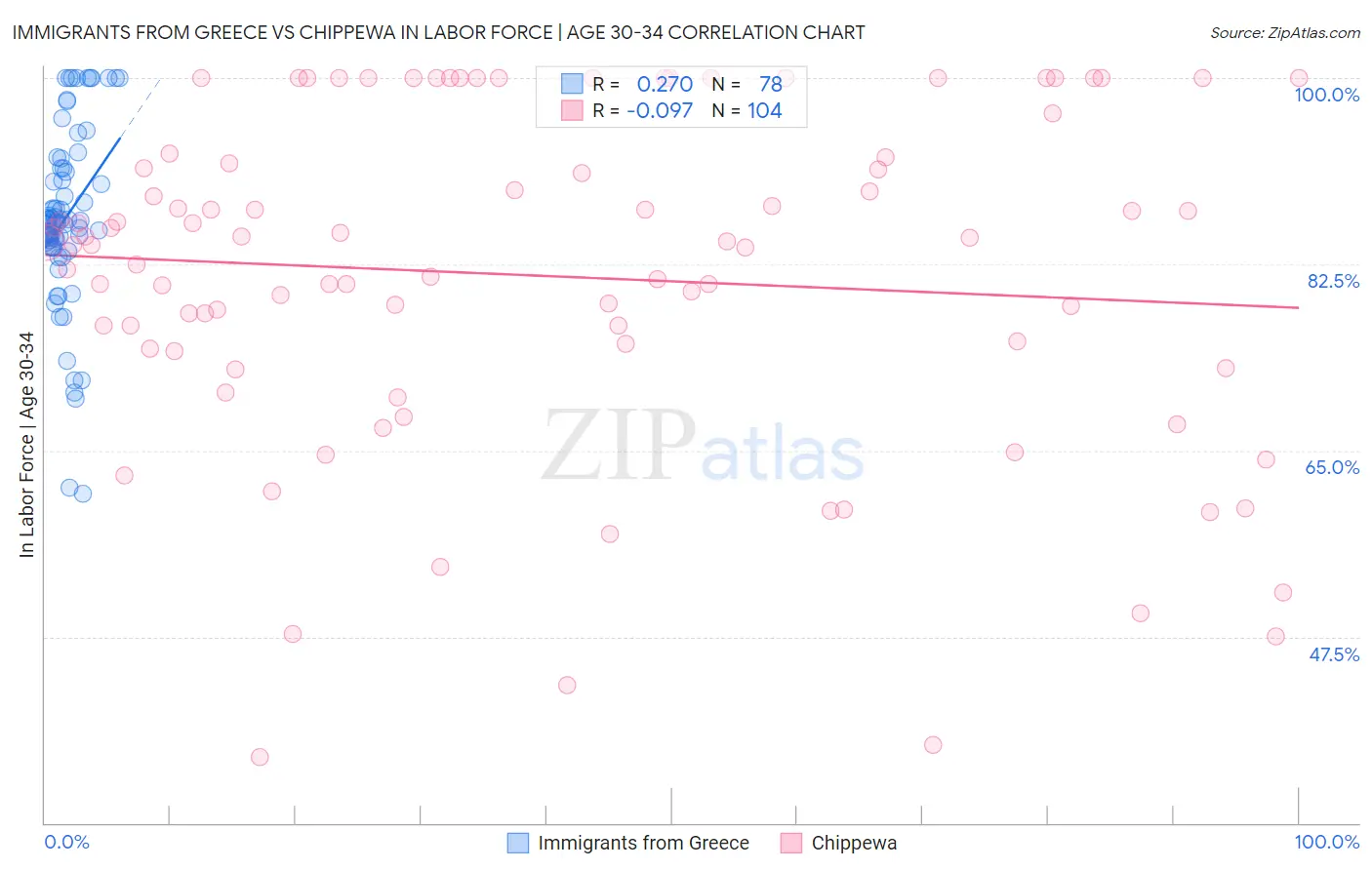 Immigrants from Greece vs Chippewa In Labor Force | Age 30-34