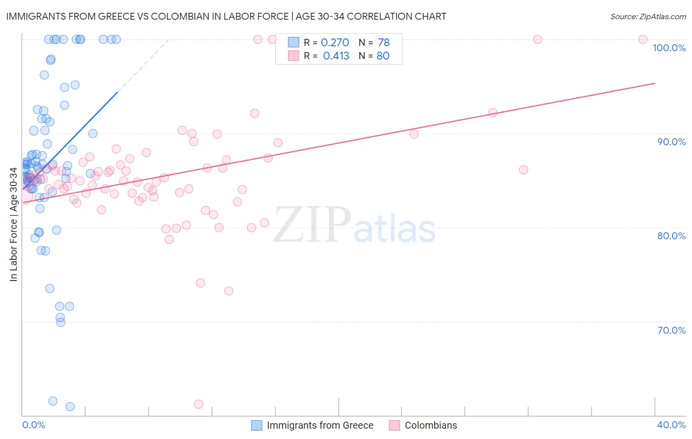 Immigrants from Greece vs Colombian In Labor Force | Age 30-34