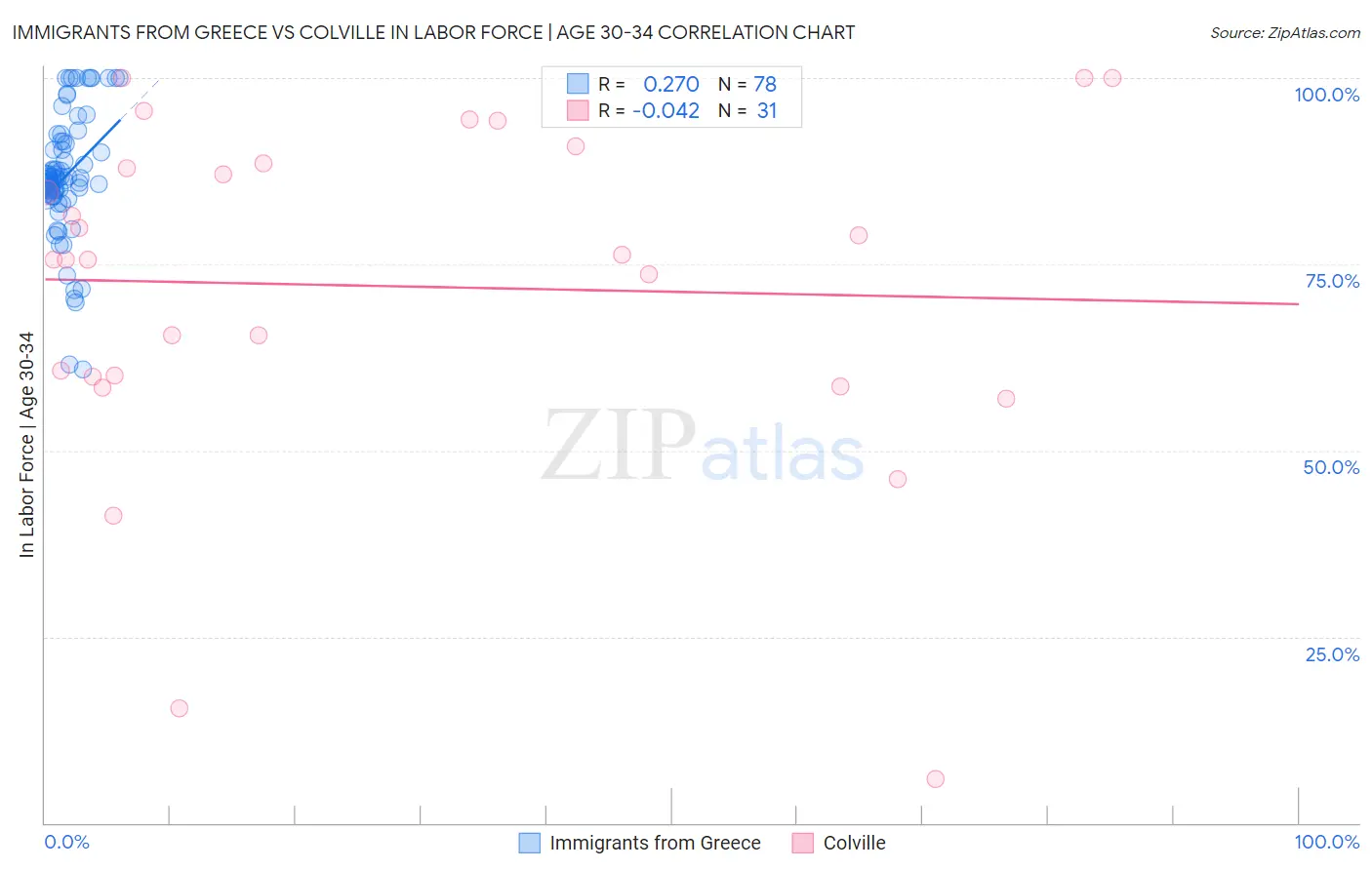 Immigrants from Greece vs Colville In Labor Force | Age 30-34