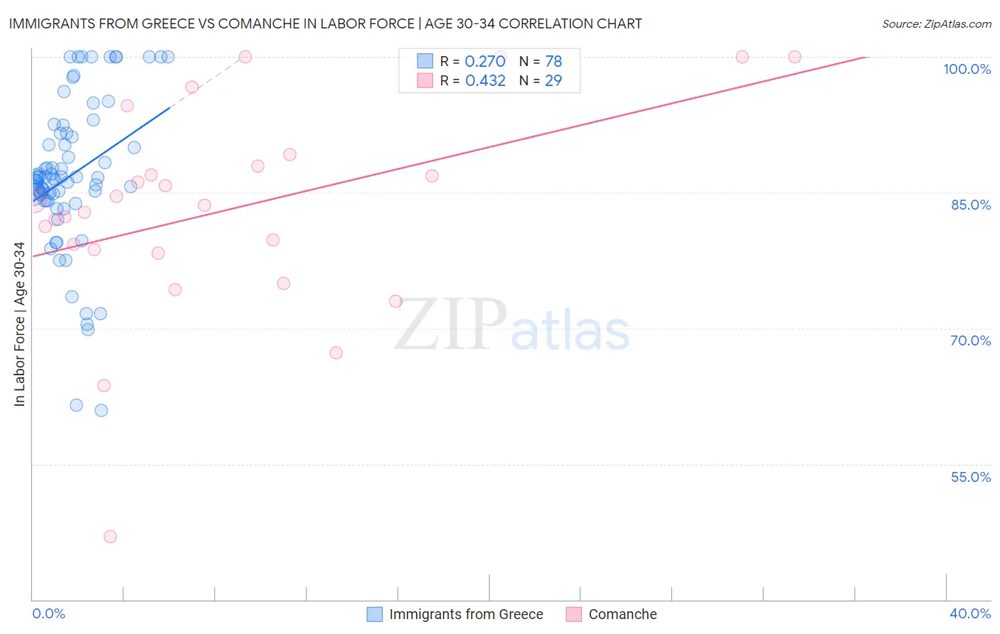 Immigrants from Greece vs Comanche In Labor Force | Age 30-34