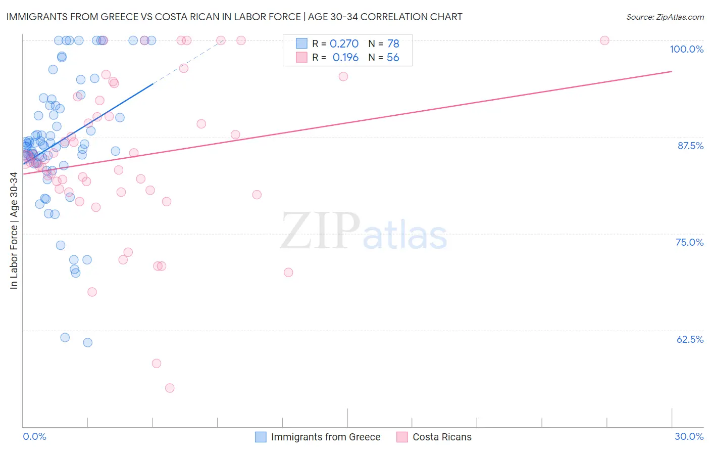 Immigrants from Greece vs Costa Rican In Labor Force | Age 30-34