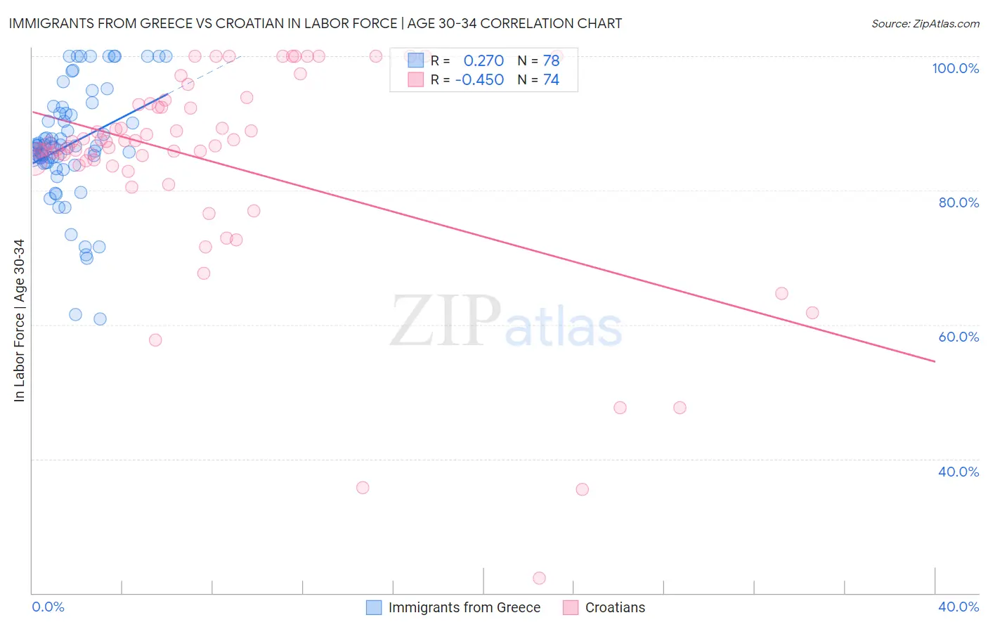 Immigrants from Greece vs Croatian In Labor Force | Age 30-34