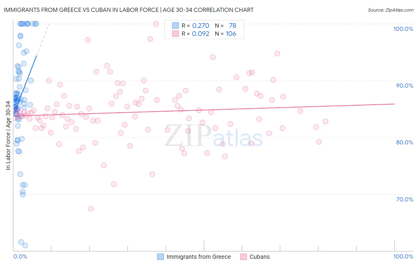 Immigrants from Greece vs Cuban In Labor Force | Age 30-34