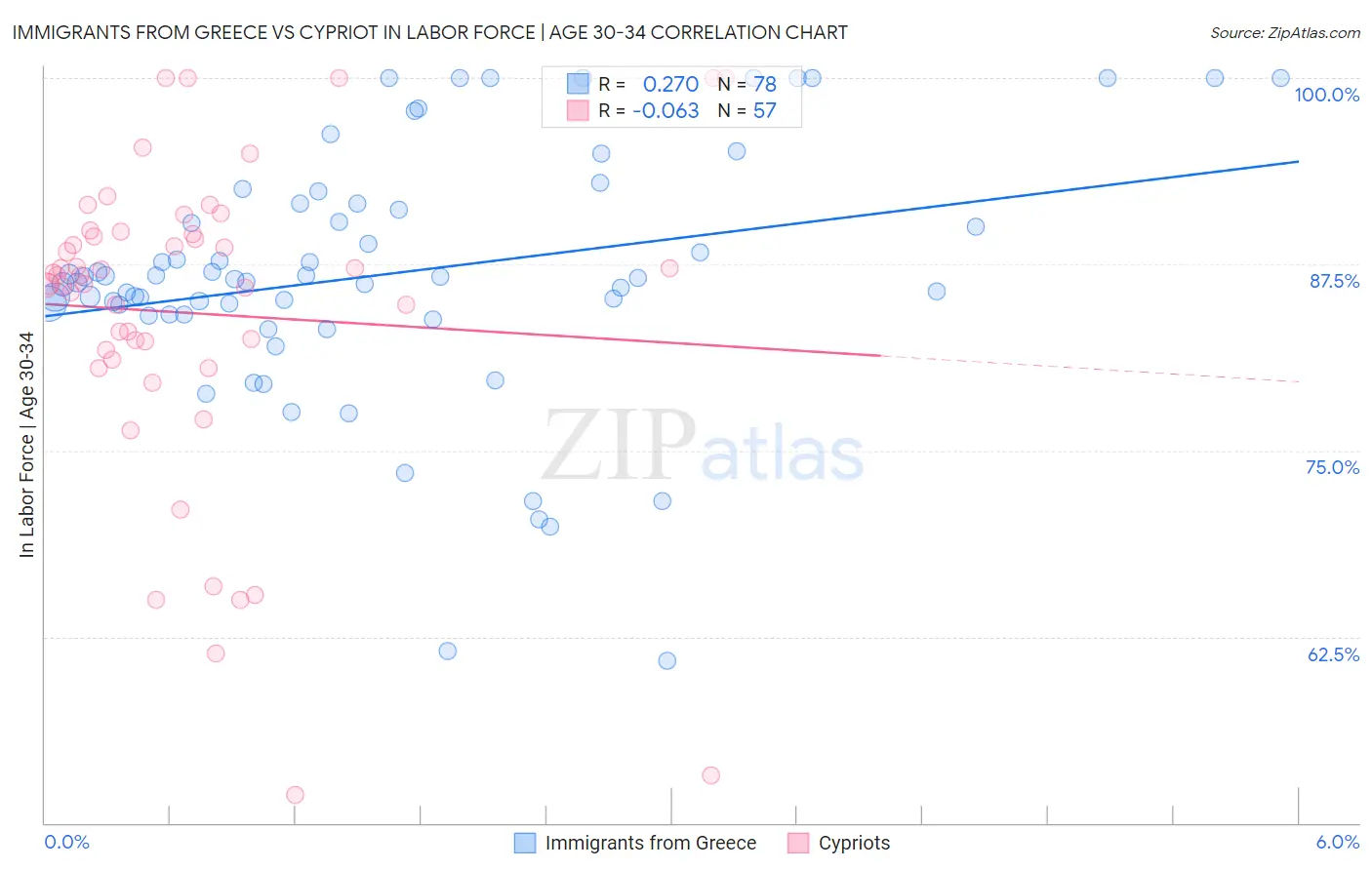 Immigrants from Greece vs Cypriot In Labor Force | Age 30-34