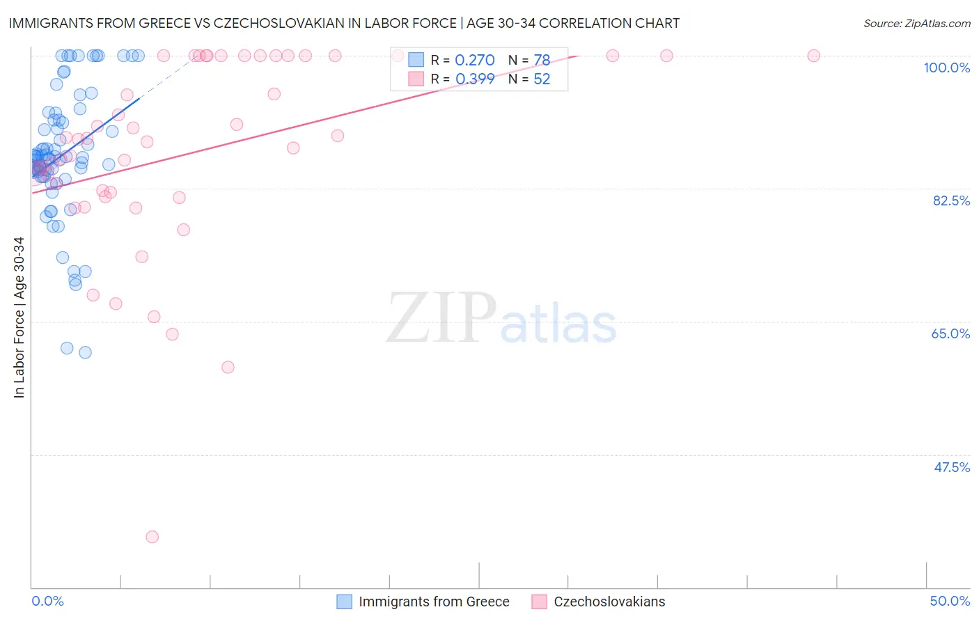 Immigrants from Greece vs Czechoslovakian In Labor Force | Age 30-34